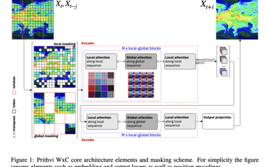 Prithvi WxC Released by IBM and NASA: A 2.3 Billion Parameter Foundation Model for Weather and Climate