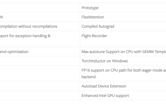 PyTorch 2.5 Released: Advancing Machine Learning Efficiency and Scalability