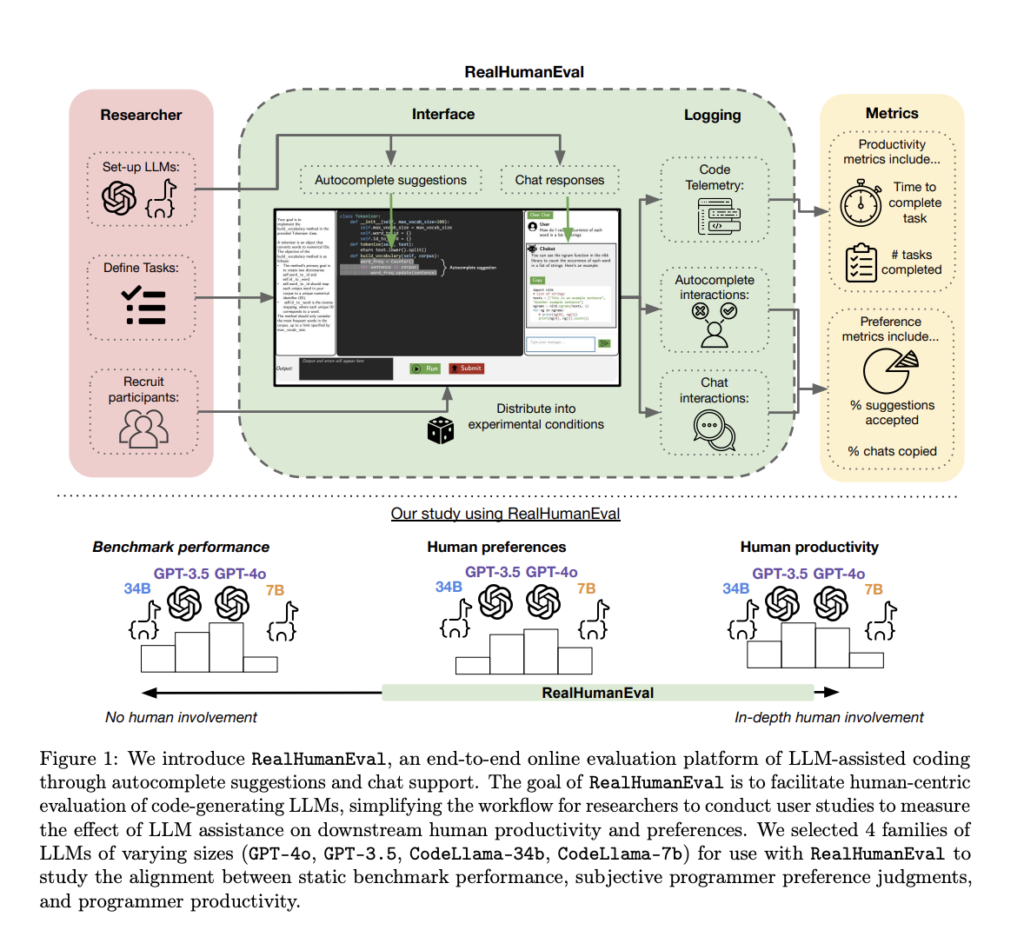 RealHumanEval: A Web Interface to Measure the Ability of LLMs to Assist Programmers