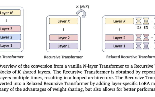 Relaxed Recursive Transformers with Layer-wise Low-Rank Adaptation: Achieving High Performance and Reduced Computational Cost in Large Language Models
