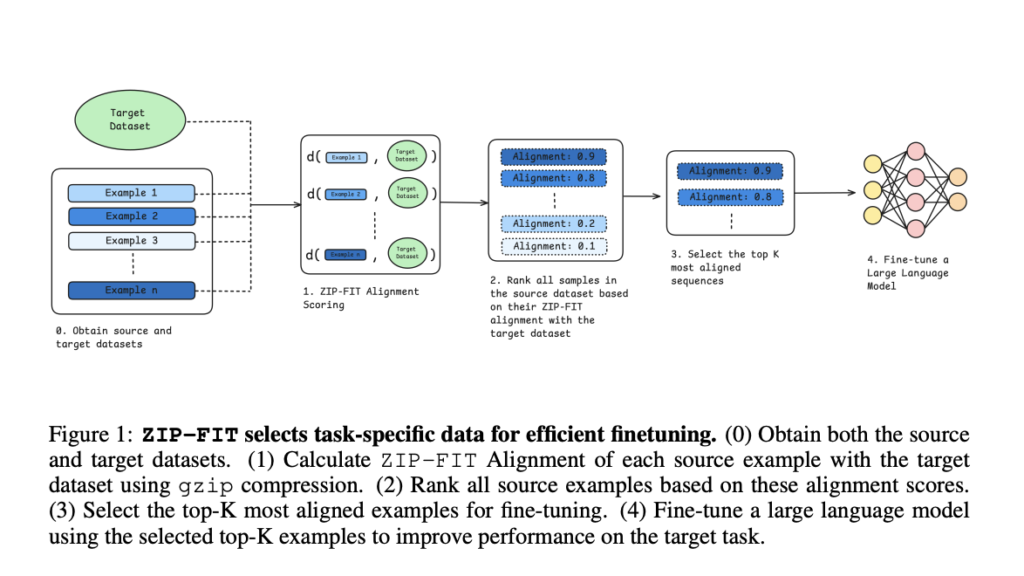 Researchers at Stanford Present ZIP-FIT : A Novel Data Selection AI Framework that Chooses Compression Over Embeddings to Finetune Models on Domain Specific Tasks