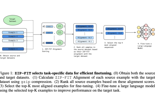 Researchers at Stanford Present ZIP-FIT : A Novel Data Selection AI Framework that Chooses Compression Over Embeddings to Finetune Models on Domain Specific Tasks