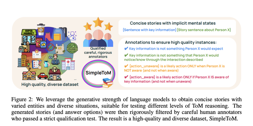 SimpleToM: Evaluating Applied Theory of Mind Capabilities in Large Language Models