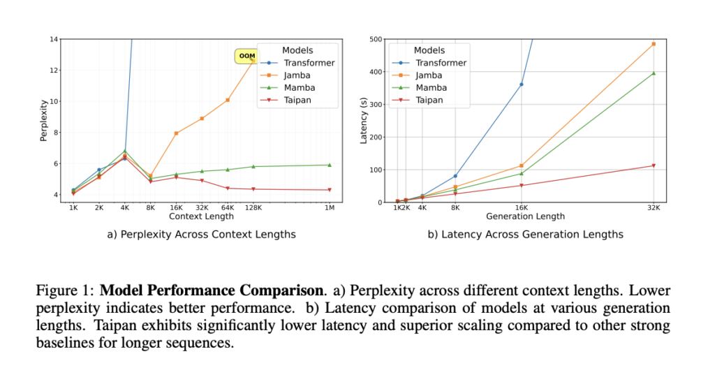 Taipan: A Novel Hybrid Architecture that Combines Mamba-2 with Selective Attention Layers (SALs)