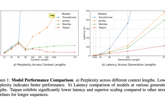 Taipan: A Novel Hybrid Architecture that Combines Mamba-2 with Selective Attention Layers (SALs)