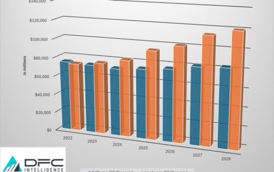 The games industry will come back to growth in 2025 | DFC Intelligence