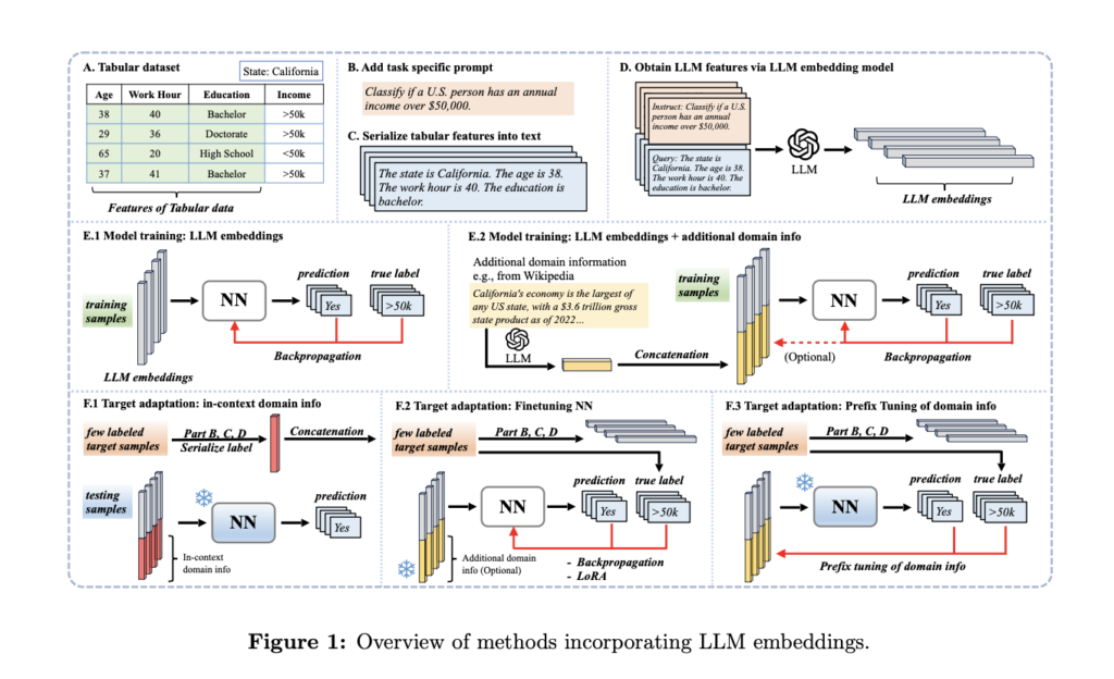 This AI Paper Explores How Large Language Model Embeddings Enhance Adaptability in Predictive Modeling for Shifting Tabular Data Environments