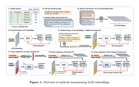 This AI Paper Explores How Large Language Model Embeddings Enhance Adaptability in Predictive Modeling for Shifting Tabular Data Environments