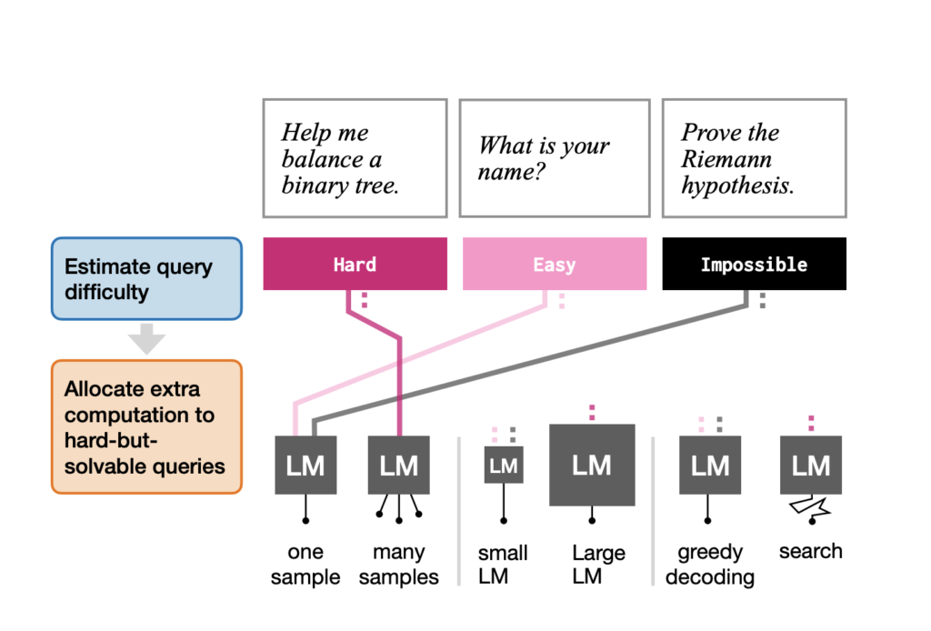 This AI Paper by MIT Introduces Adaptive Computation for Efficient and Cost-Effective Language Models