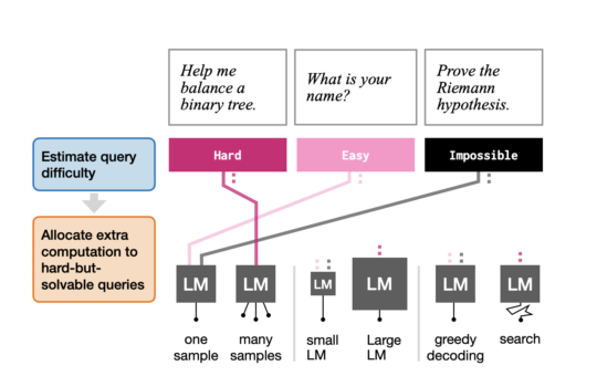 This AI Paper by MIT Introduces Adaptive Computation for Efficient and Cost-Effective Language Models