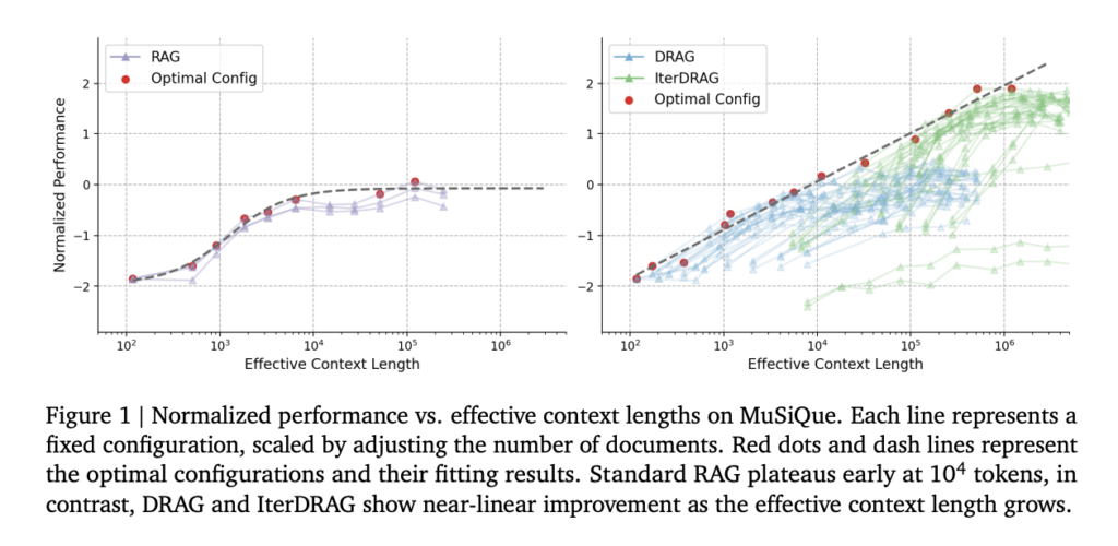 This AI Paper from Google DeepMind Explores Inference Scaling in Long-Context RAG