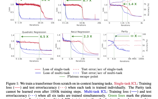 This Machine Learning Research Discusses How Task Diversity Shortens the In-Context Learning (ICL) Plateau