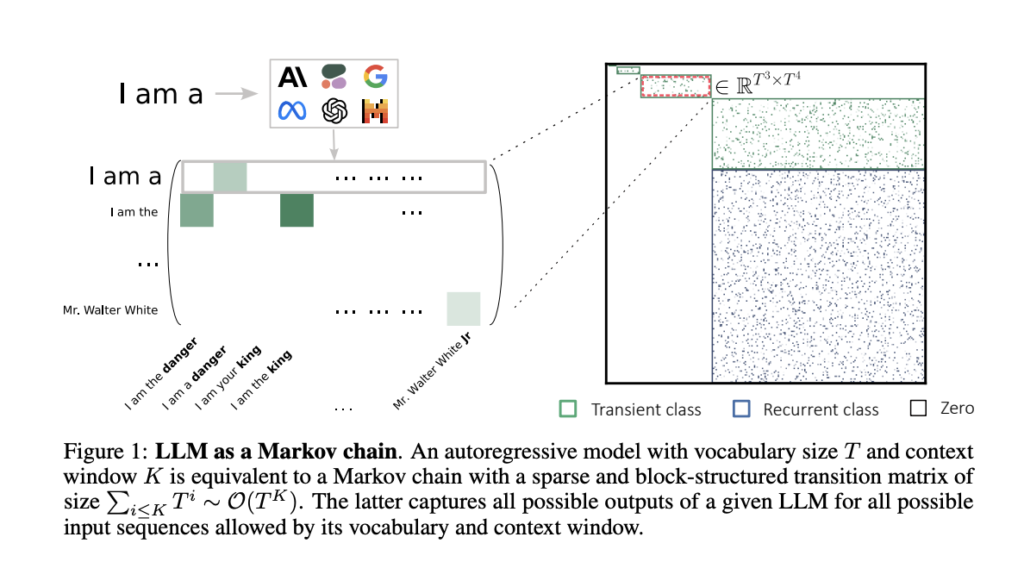 This Machine Learning Unveils How Large Language Models LLMs Operate as Markov Chains to Unlock Their Hidden Potential
