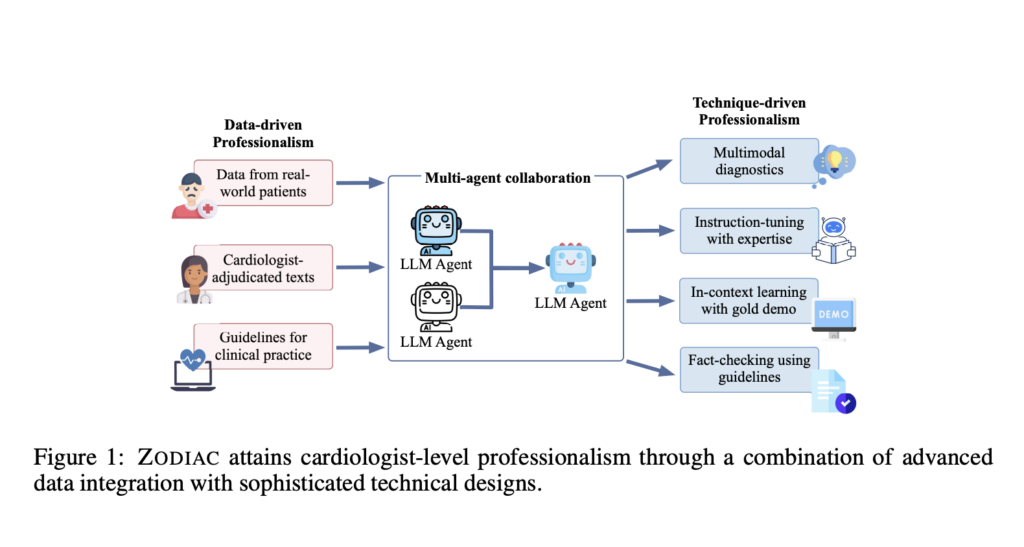 ZODIAC: Bridging LLMs and Cardiological Diagnostics for Enhanced Clinical Precision