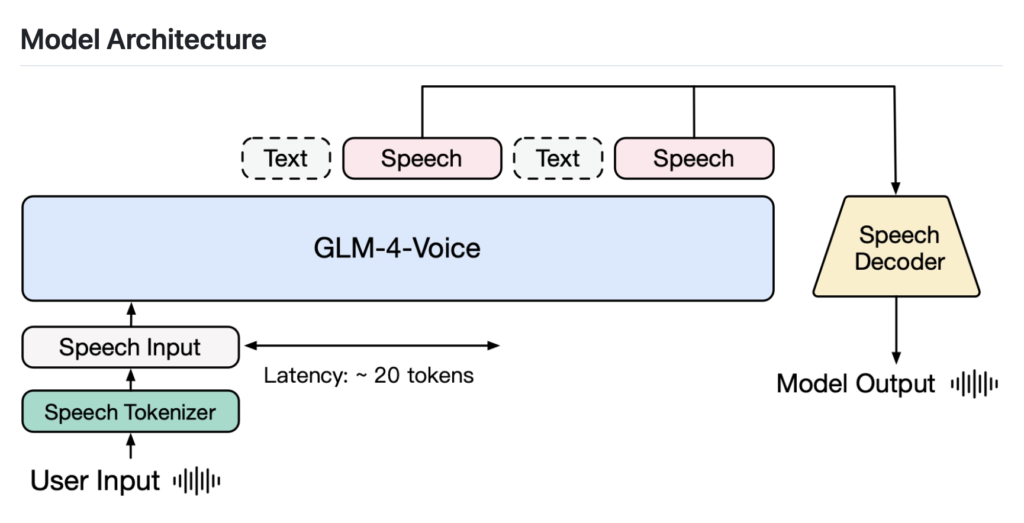 Zhipu AI Releases GLM-4-Voice: A New Open-Source End-to-End Speech Large Language Model