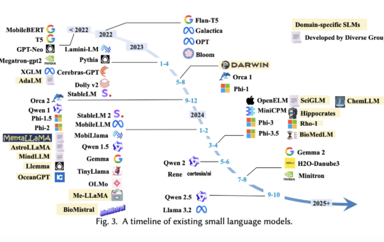 A Deep Dive into Small Language Models: Efficient Alternatives to Large Language Models for Real-Time Processing and Specialized Tasks