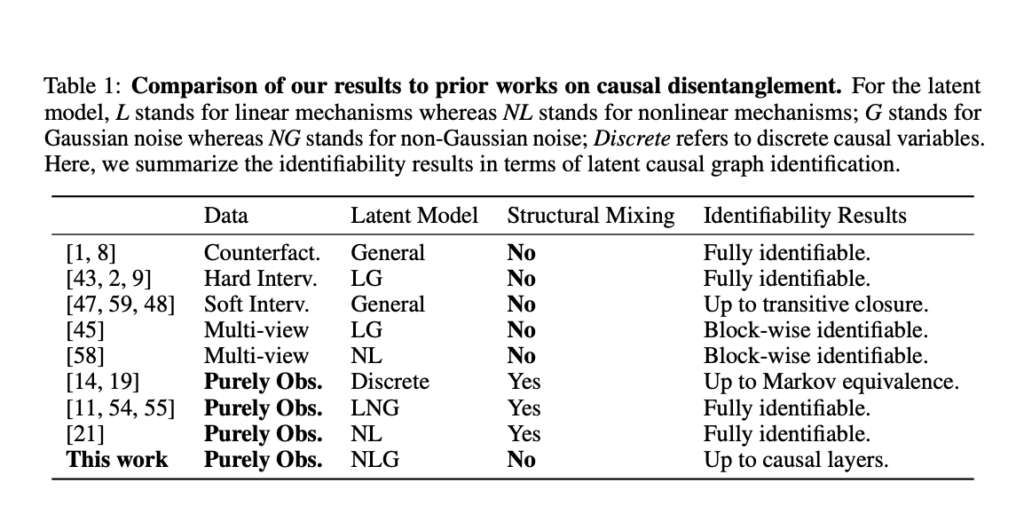 Achieving Causal Disentanglement from Purely Observational Data without Interventions