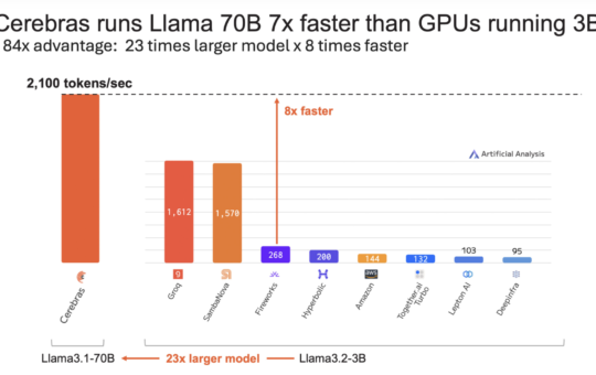 Cerebras Systems Revolutionizes AI Inference: 3x Faster with Llama 3.1-70B at 2,100 Tokens per Second