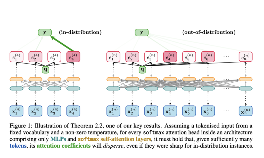 Enhancing Artificial Intelligence Reasoning by Addressing Softmax Limitations in Sharp Decision-Making with Adaptive Temperature Techniques