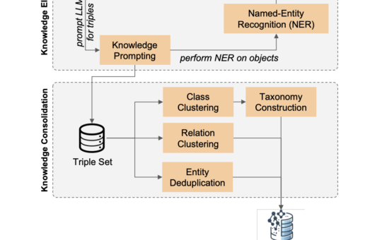 GPTKB: Large-Scale Knowledge Base Construction from Large Language Models
