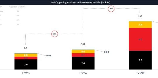 Lumikai's project for the growth of India's game market.