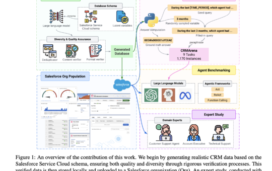 Is Your LLM Agent Enterprise-Ready? Salesforce AI Research Introduces CRMArena: A Novel AI Benchmark Designed to Evaluate AI Agents on Realistic Tasks Grounded on Professional Work Environments