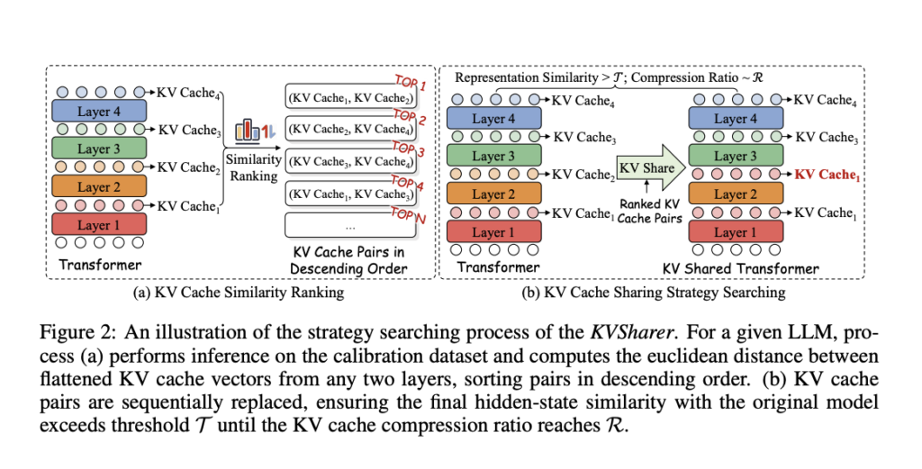 KVSharer: A Plug-and-Play Machine Learning Method that Shares the KV Cache between Layers to Achieve Layer-Wise Compression