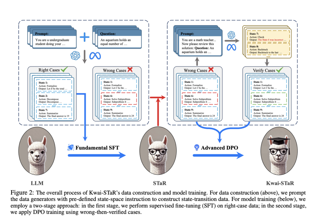 Kwai-STaR: An AI Framework that Transforms LLMs into State-Transition Reasoners to Improve Their Intuitive Reasoning Capabilities
