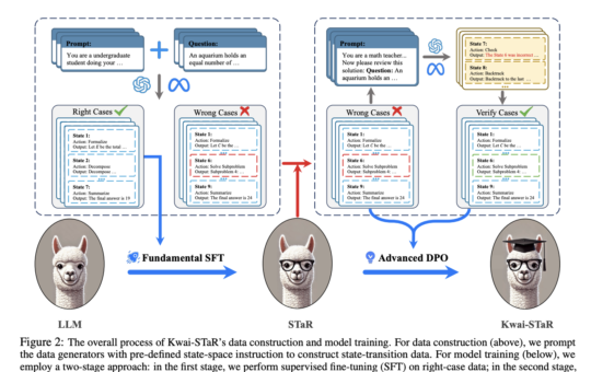 Kwai-STaR: An AI Framework that Transforms LLMs into State-Transition Reasoners to Improve Their Intuitive Reasoning Capabilities