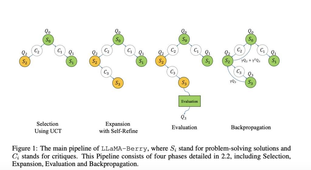 LLaMA-Berry: Elevating AI Mathematical Reasoning through a Synergistic Approach of Monte Carlo Tree Search and Enhanced Solution Evaluation Models