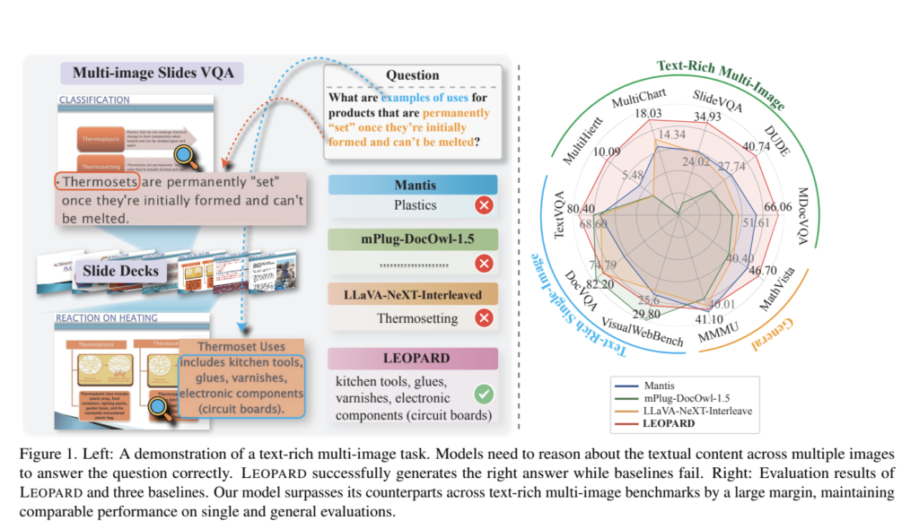 Leopard: A Multimodal Large Language Model (MLLM) Designed Specifically for Handling Vision-Language Tasks Involving Multiple Text-Rich Images