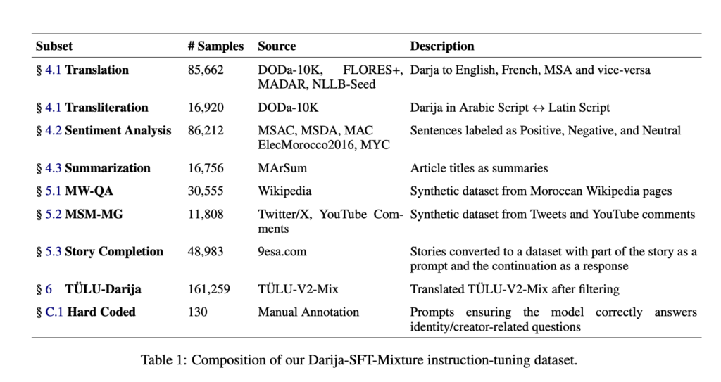 MBZUAI Researchers Release Atlas-Chat (2B, 9B, and 27B): A Family of Open Models Instruction-Tuned for Darija (Moroccan Arabic)