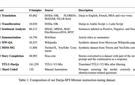 MBZUAI Researchers Release Atlas-Chat (2B, 9B, and 27B): A Family of Open Models Instruction-Tuned for Darija (Moroccan Arabic)