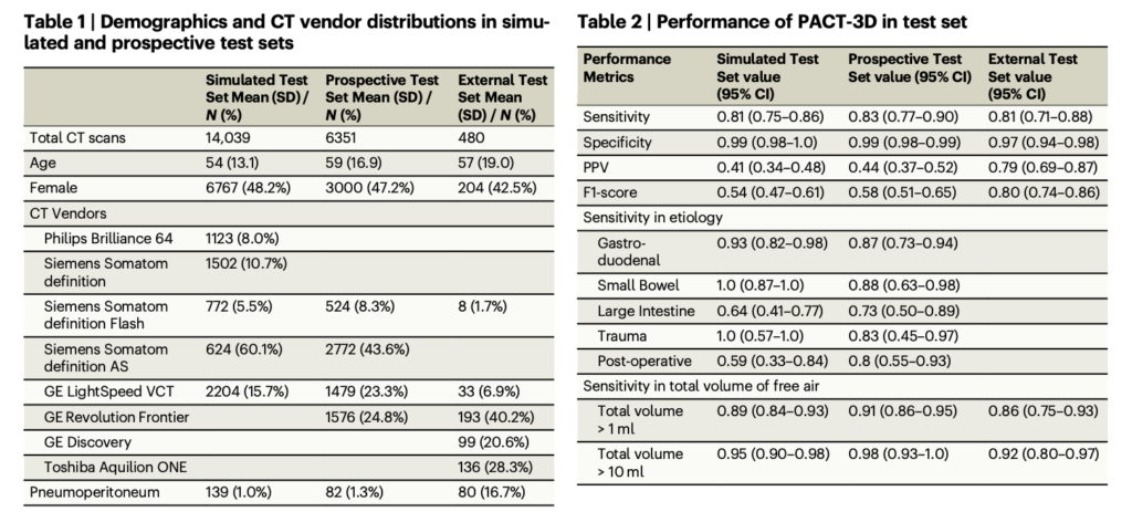 PACT-3D: A High-Performance 3D Deep Learning Model for Rapid and Accurate Detection of Pneumoperitoneum in Abdominal CT Scans