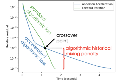 Researchers at KAUST Use Anderson Exploitation to Maximize GPU Efficiency with Greater Model Accuracy and Generalizability