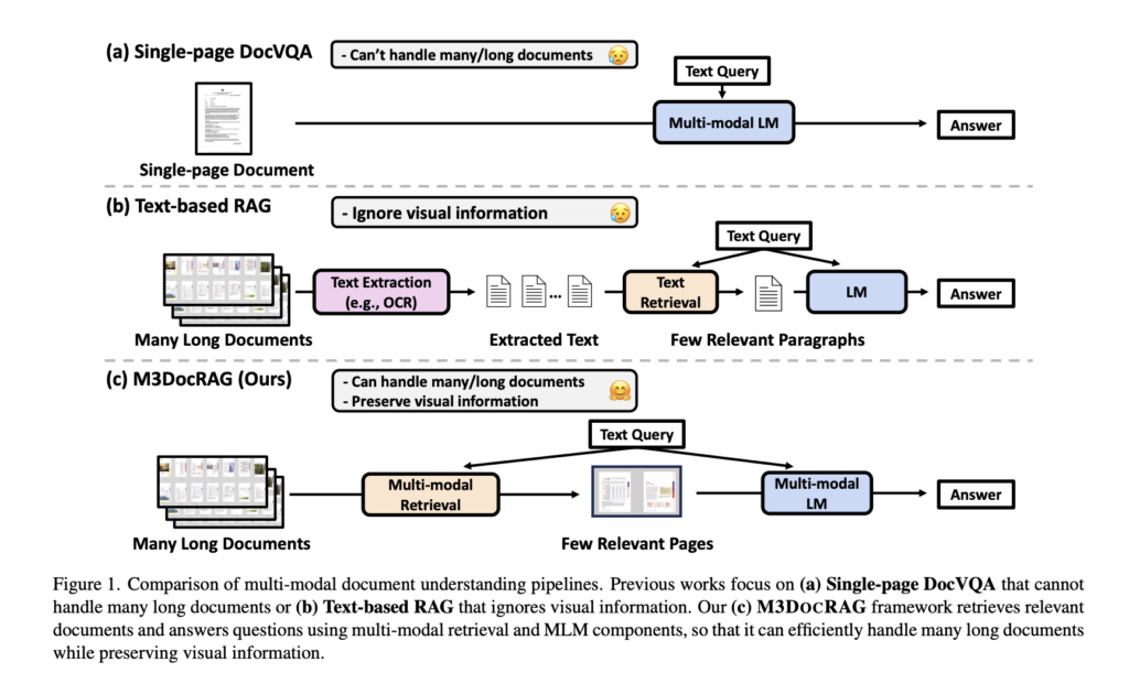 Researchers from Bloomberg and UNC Chapel Hill Introduce M3DocRAG: A Novel Multi-Modal RAG Framework that Flexibly Accommodates Various Document Context