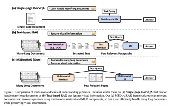 Researchers from Bloomberg and UNC Chapel Hill Introduce M3DocRAG: A Novel Multi-Modal RAG Framework that Flexibly Accommodates Various Document Context