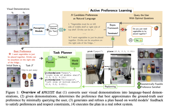 Researchers from Stanford and Cornell Introduce APRICOT: A Novel AI Approach that Merges LLM-based Bayesian Active Preference Learning with Constraint-Aware Task Planning