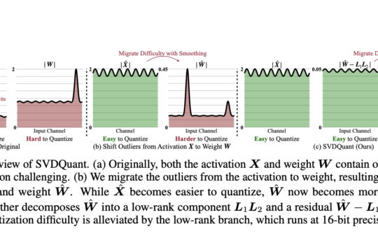 SVDQuant: A Novel 4-bit Post-Training Quantization Paradigm for Diffusion Models