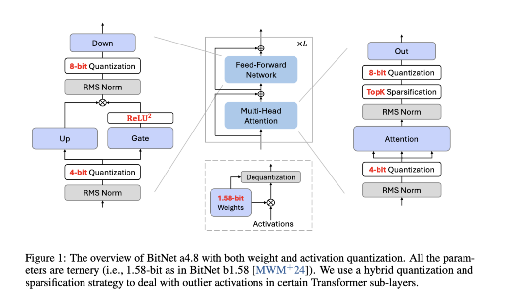This AI Paper Introduces BitNet a4.8: A Highly Efficient and Accurate 4-bit LLM