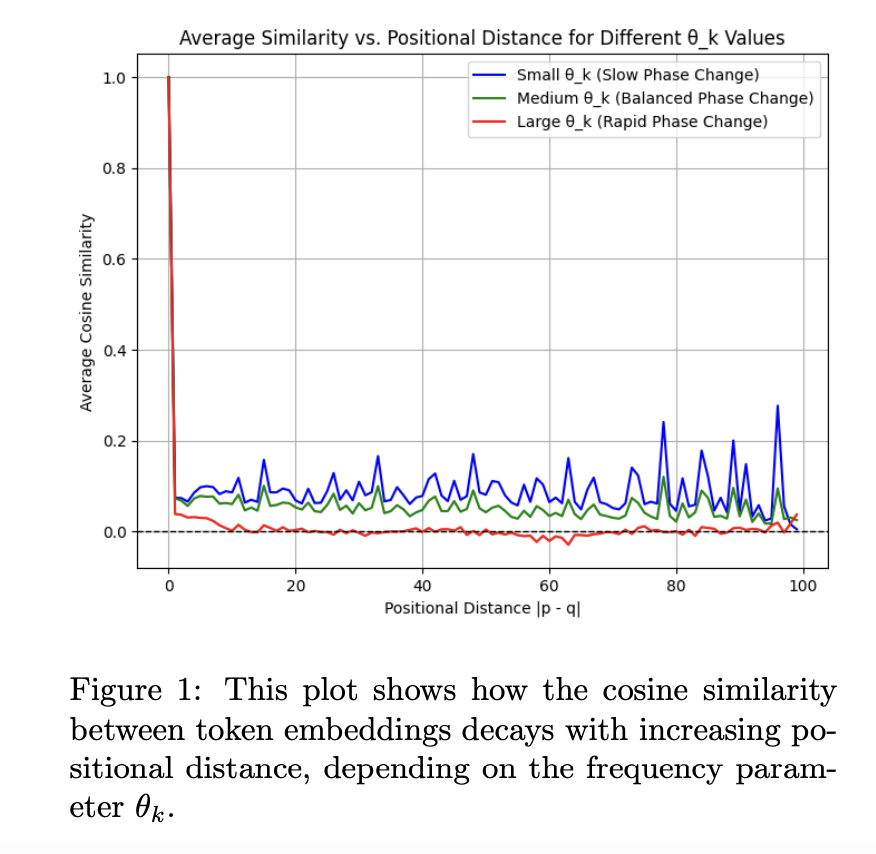 This AI Paper Reveals the Inner Workings of Rotary Positional Embeddings in Transformers