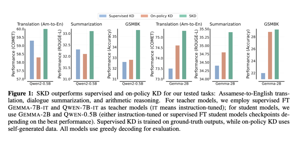 This AI Paper from Google Research Introduces Speculative Knowledge Distillation: A Novel AI Approach to Bridging the Gap Between Teacher and Student Models