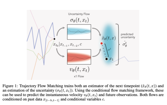 Trajectory Flow Matching (TFM): A Simulation-Free Training Algorithm for Neural Differential Equation Models