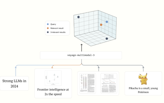 Voyage AI Introduces voyage-multimodal-3: A New State-of-the-Art for Multimodal Embedding Model that Improves Retrieval Accuracy by an Average of 19.63%