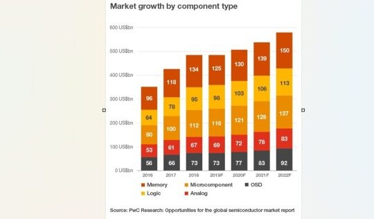 The chip industry is back to growth again.