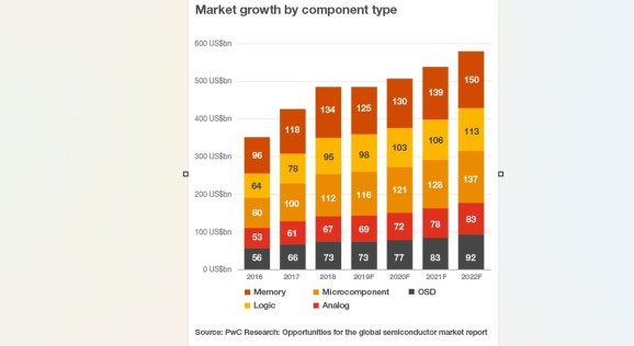 The chip industry is back to growth again.