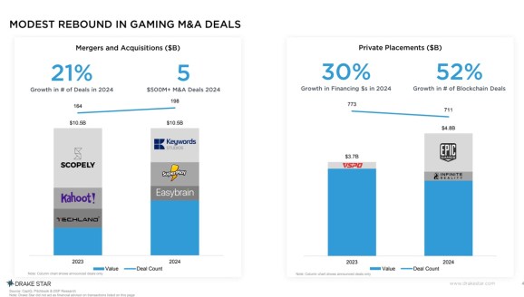 Drake Star's view of gaming M&A deals in all of 2024.