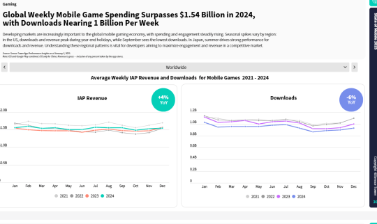 Mobile gaming revenue is up despite shifts in market trends | Sensor Tower