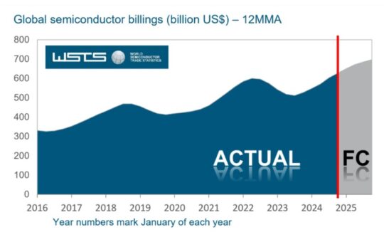 Global chip sales rose 19.1% in 2024 and will hit double digit growth in 2025 thanks to AI | SIA