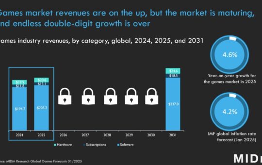 The games industry's growth potential is shrinking | MIDiA